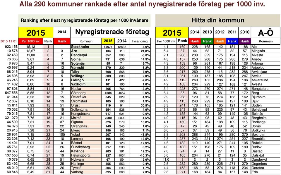 Förändring Per 1000 inv Rank Rank Rank Rank Rank Rank Kommun 923 158 15,13 1 1 Stockholm 13971 12835 8,9% 4,1 169 228 165 142 184 188 Ale 10 578 12,67 2 3 Åre 134 110 21,8% 5,4 87 44 63 71 82 57