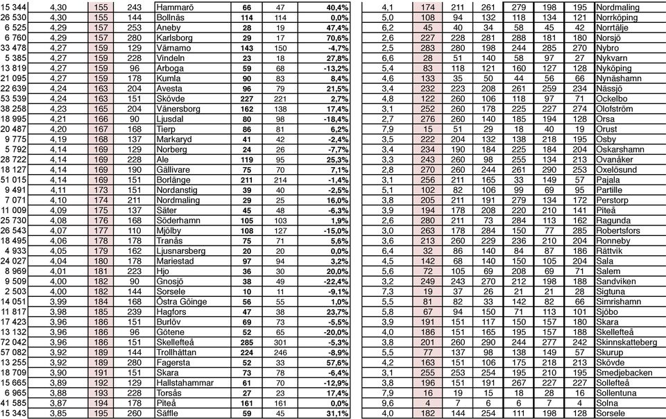 Vindeln 23 18 27,8% 6,6 28 51 140 58 97 27 Nykvarn 13 819 4,27 159 96 Arboga 59 68-13,2% 5,4 83 118 121 160 127 128 Nyköping 21 095 4,27 159 178 Kumla 90 83 8,4% 4,6 133 35 50 44 56 66 Nynäshamn 22