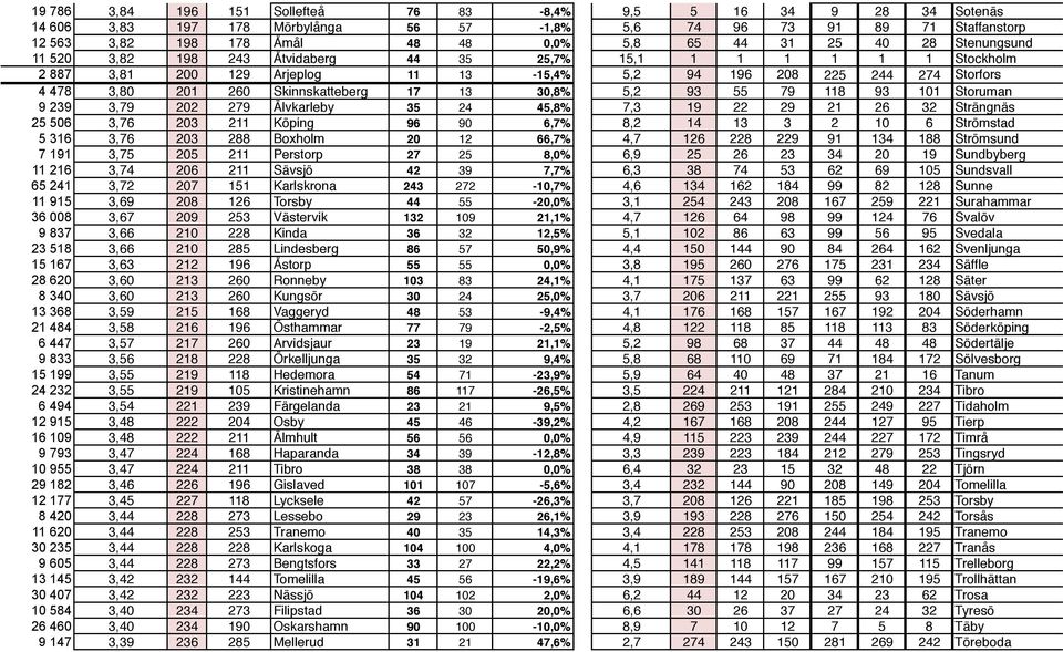 17 13 30,8% 5,2 93 55 79 118 93 101 Storuman 9 239 3,79 202 279 Älvkarleby 35 24 45,8% 7,3 19 22 29 21 26 32 Strängnäs 25 506 3,76 203 211 Köping 96 90 6,7% 8,2 14 13 3 2 10 6 Strömstad 5 316 3,76