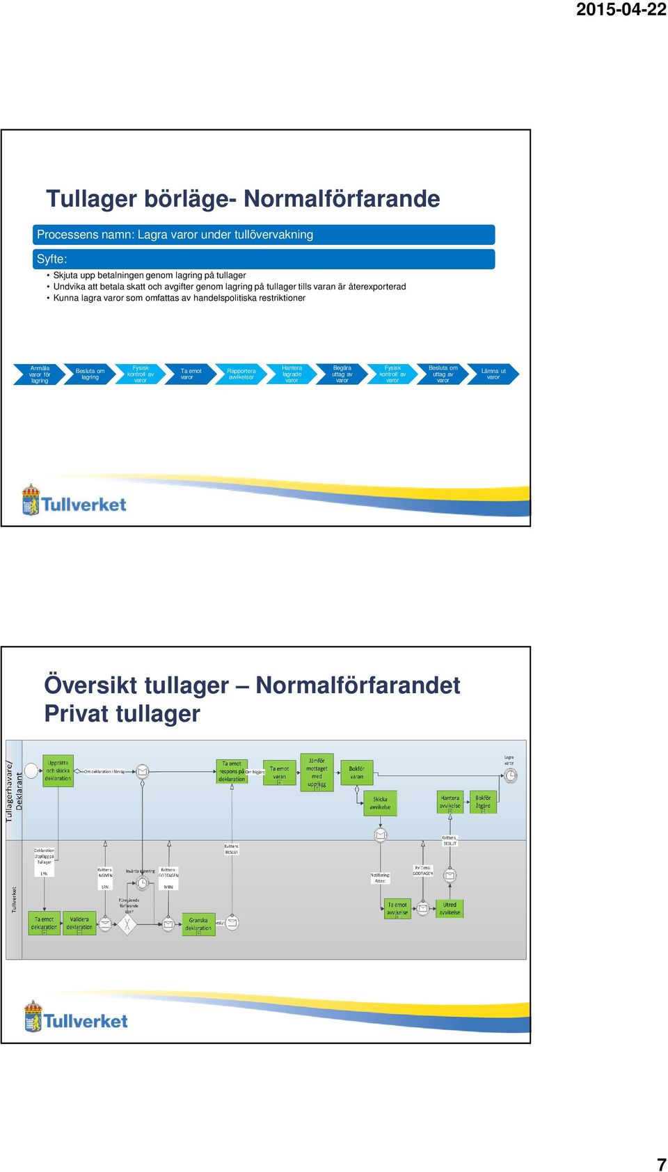 handelspolitiska restriktioner Anmäla varor för lagring Besluta om lagring Fysisk kontroll av varor Ta emot varor Rapportera avvikelser