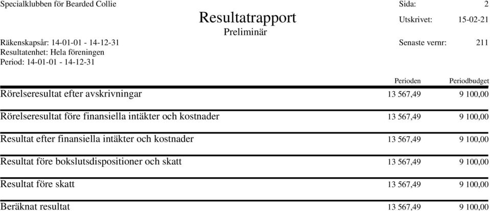 Rörelseresultat före finansiella intäkter och kostnader 13 567,49 9 100,00 Resultat efter finansiella intäkter och kostnader 13 567,49 9