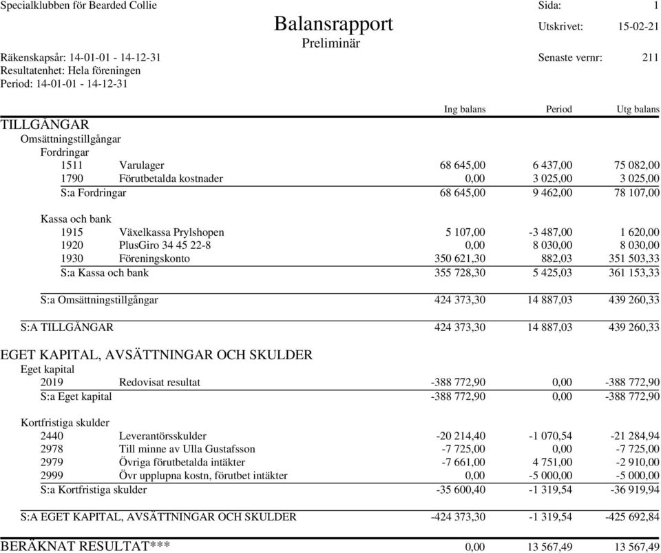 78 107,00 Kassa och bank 1915 Växelkassa Prylshopen 5 107,00-3 487,00 1 620,00 1920 PlusGiro 34 45 22-8 0,00 8 030,00 8 030,00 1930 Föreningskonto 350 621,30 882,03 351 503,33 S:a Kassa och bank 355