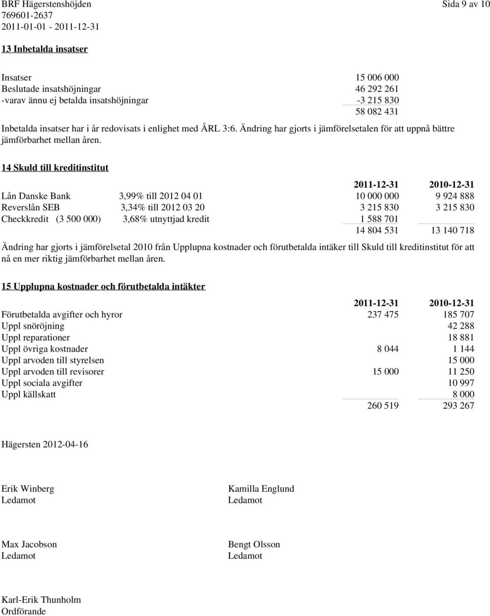 14 Skuld till kreditinstitut Lån Danske Bank 3,99% till 2012 04 01 10 000 000 9 924 888 Reverslån SEB 3,34% till 2012 03 20 3 215 830 3 215 830 Checkkredit (3 500 000) 3,68% utnyttjad kredit 1 588