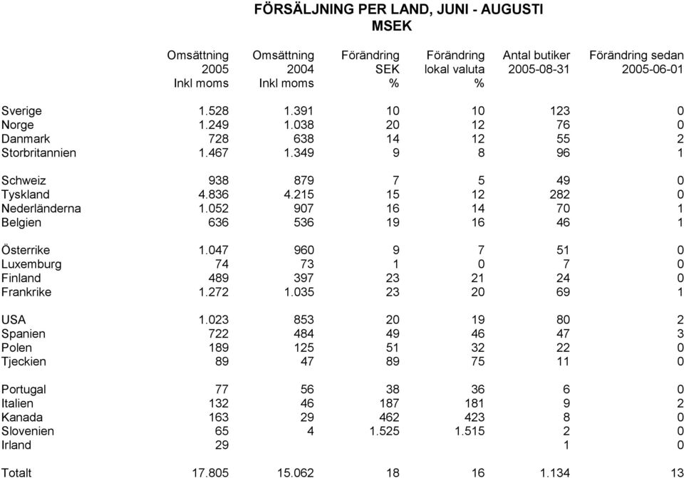 052 907 16 14 70 1 Belgien 636 536 19 16 46 1 Österrike 1.047 960 9 7 51 0 Luxemburg 74 73 1 0 7 0 Finland 489 397 23 21 24 0 Frankrike 1.272 1.035 23 20 69 1 USA 1.