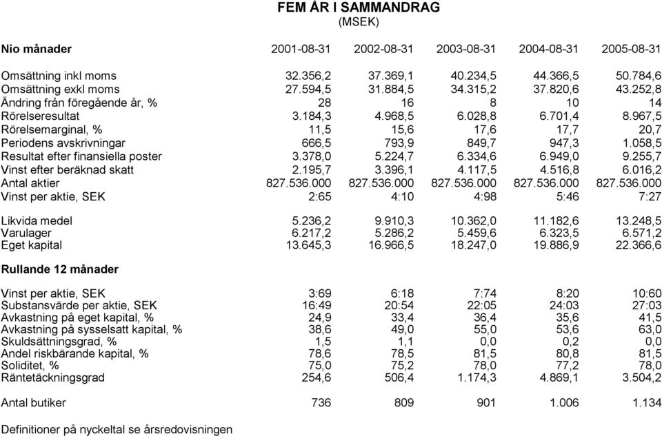 967,5 Rörelsemarginal, % 11,5 15,6 17,6 17,7 20,7 Periodens avskrivningar 666,5 793,9 849,7 947,3 1.058,5 Resultat efter finansiella poster 3.378,0 5.224,7 6.334,6 6.949,0 9.