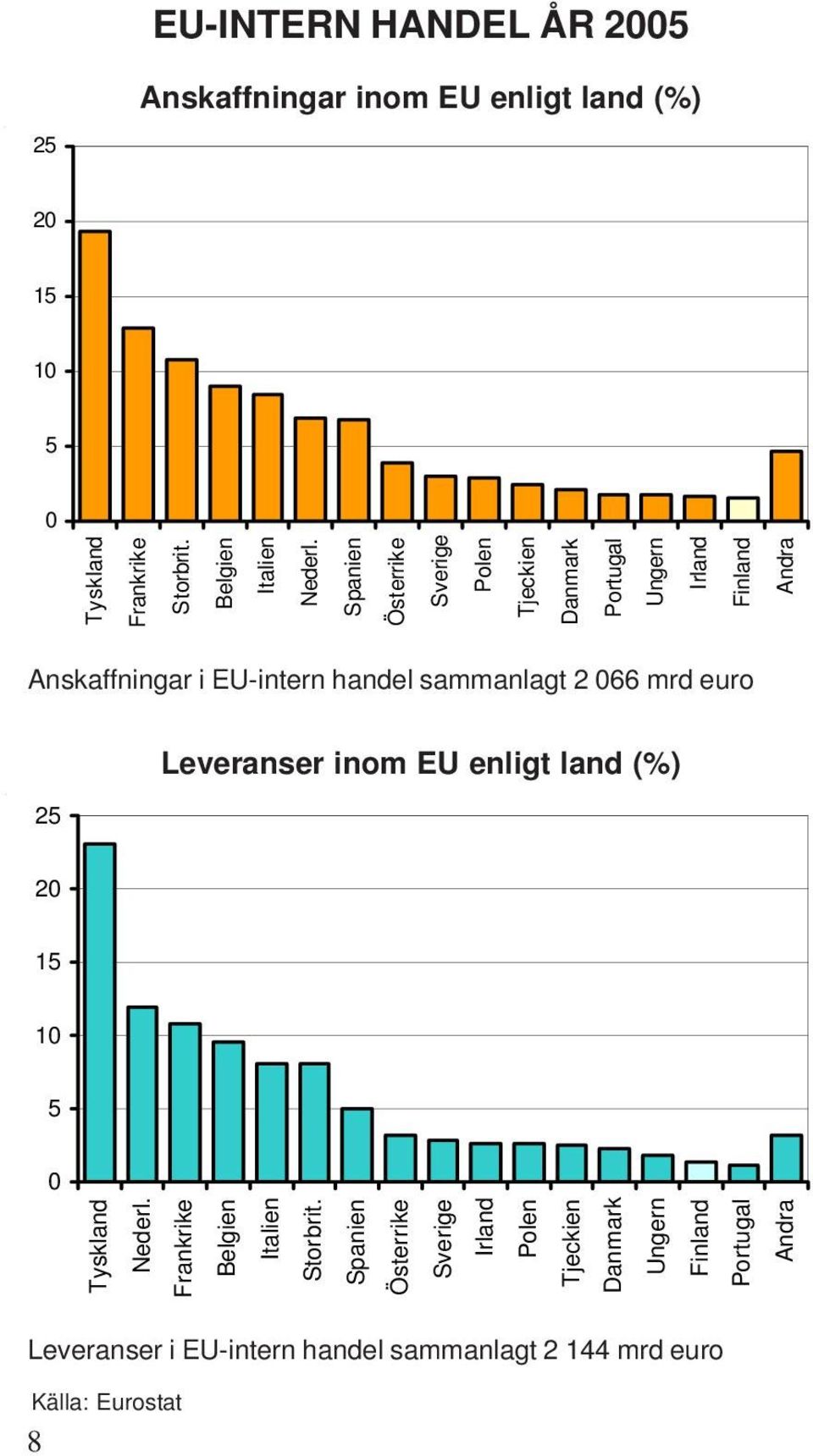 066 mrd euro 25 Leveranser inom EU enligt land (%) 20 15 10 5 0 Tyskland Nederl. Frankrike Belgien Italien Storbrit.