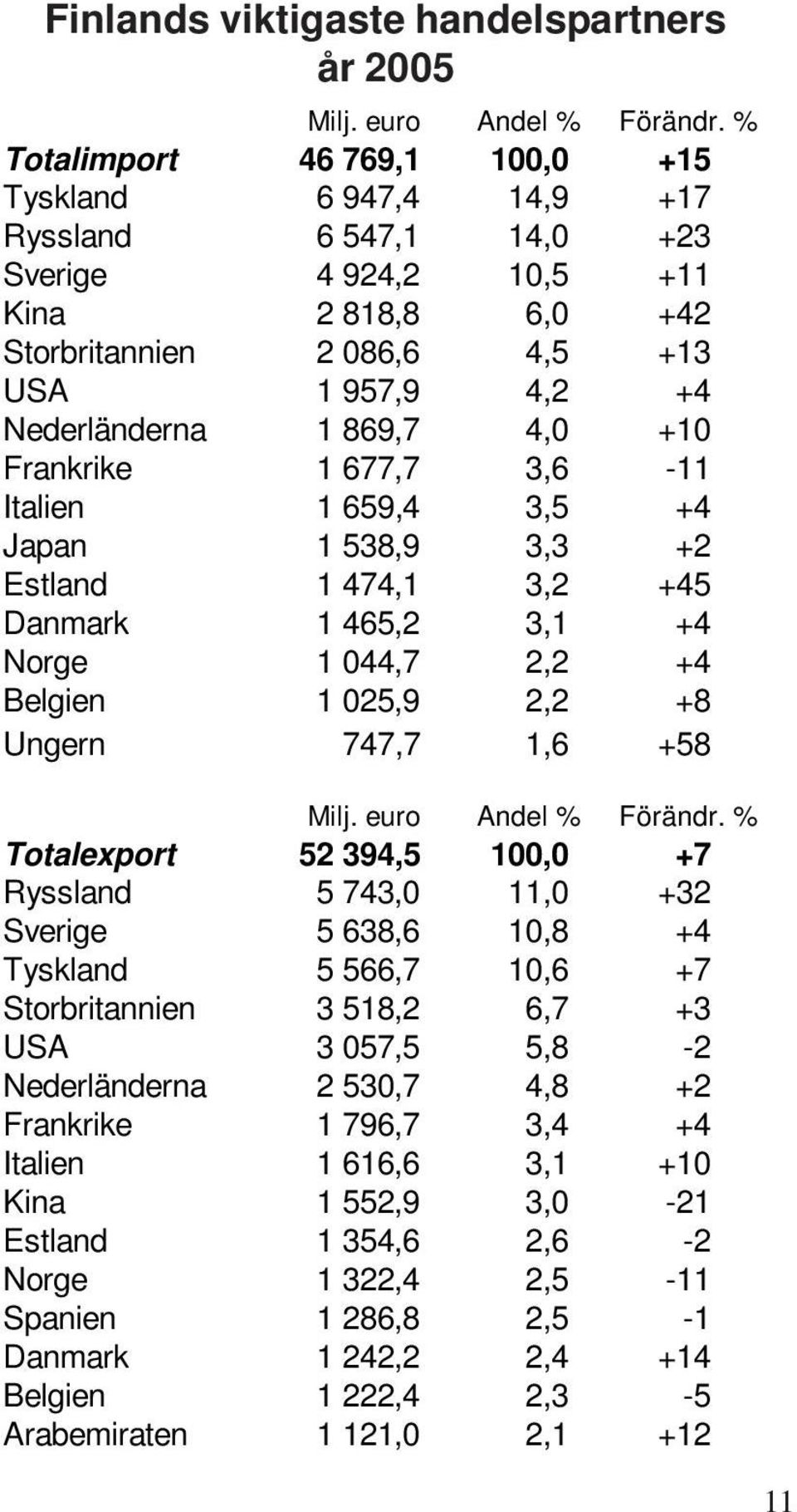 869,7 4,0 +10 Frankrike 1 677,7 3,6-11 Italien 1 659,4 3,5 +4 Japan 1 538,9 3,3 +2 Estland 1 474,1 3,2 +45 Danmark 1 465,2 3,1 +4 Norge 1 044,7 2,2 +4 Belgien 1 025,9 2,2 +8 Ungern 747,7 1,6 +58 Milj.