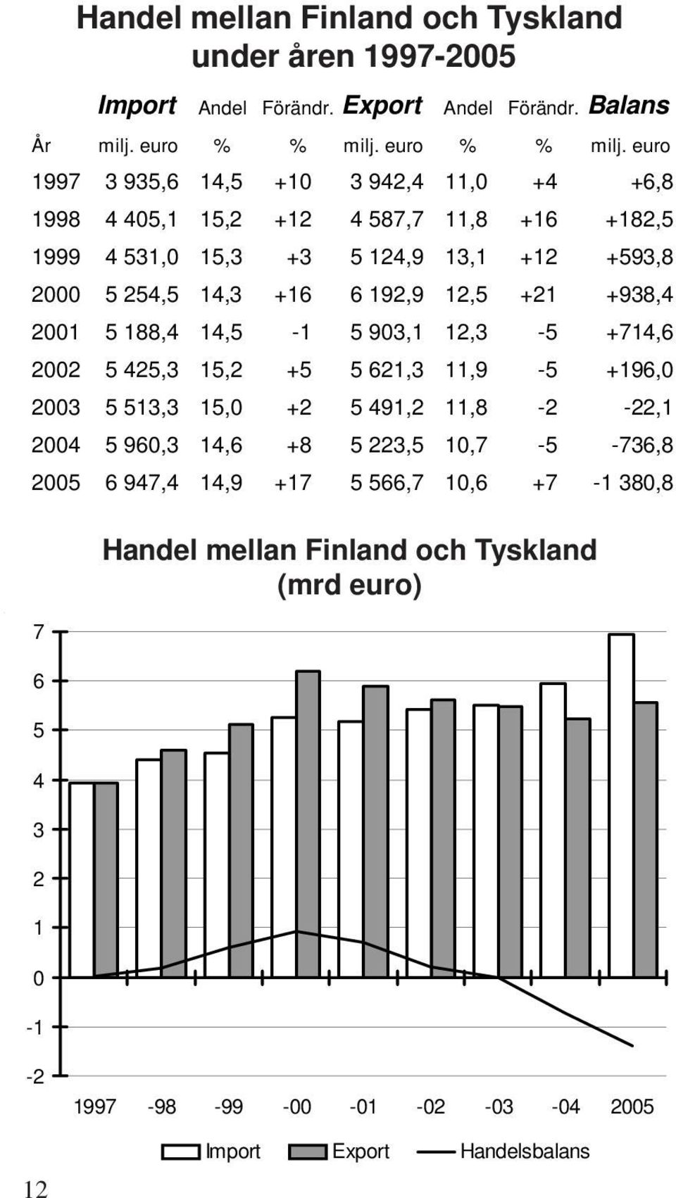 euro 1997 3 935,6 14,5 +10 3 942,4 11,0 +4 +6,8 1998 4 405,1 15,2 +12 4 587,7 11,8 +16 +182,5 1999 4 531,0 15,3 +3 5 124,9 13,1 +12 +593,8 2000 5 254,5 14,3 +16 6 192,9