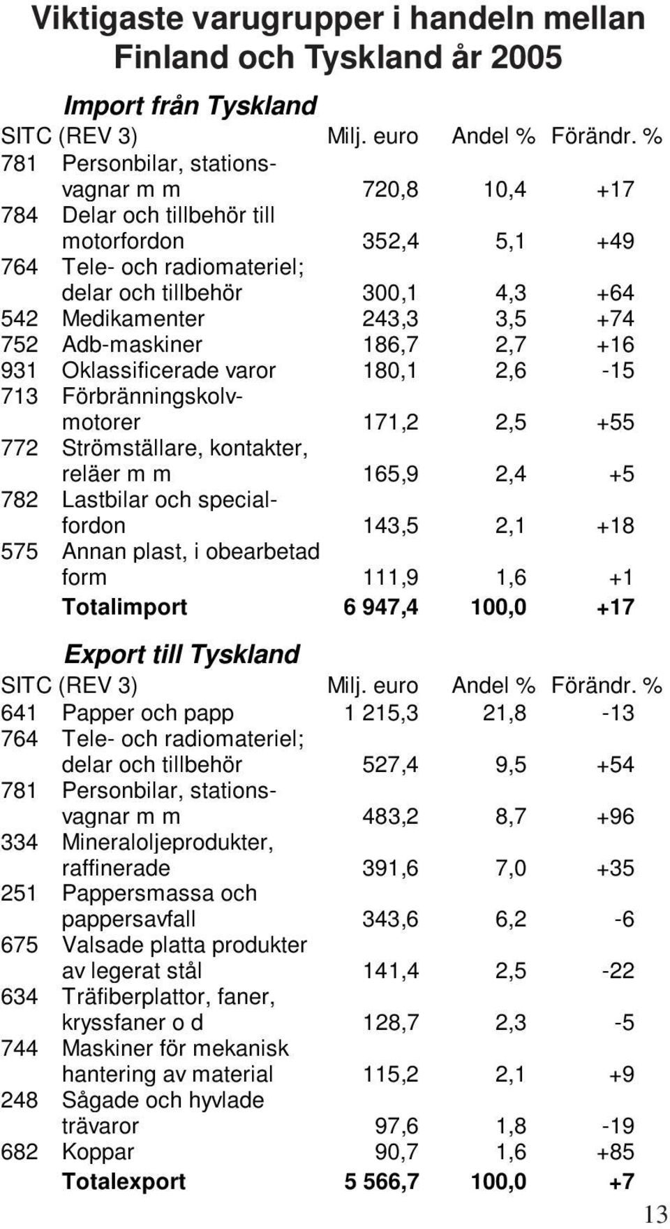 +74 752 Adb-maskiner 186,7 2,7 +16 931 Oklassificerade varor 180,1 2,6-15 713 Förbränningskolvmotorer 171,2 2,5 +55 772 Strömställare, kontakter, reläer m m 165,9 2,4 +5 782 Lastbilar och