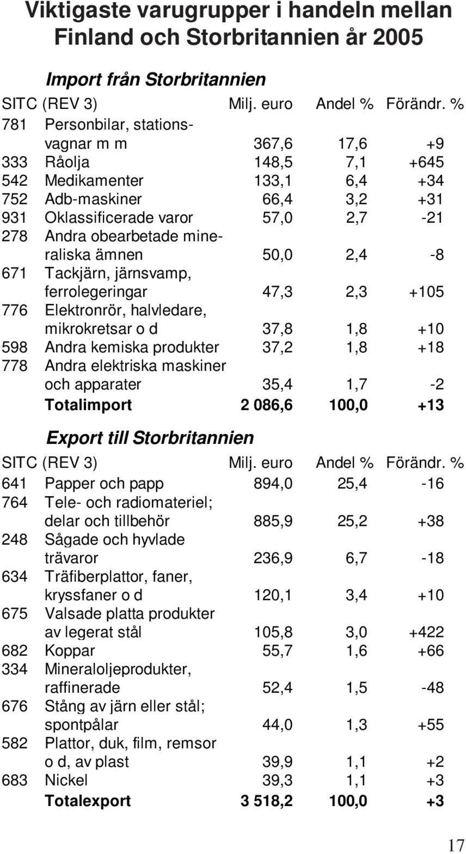 mineraliska ämnen 50,0 2,4-8 671 Tackjärn, järnsvamp, ferrolegeringar 47,3 2,3 +105 776 Elektronrör, halvledare, mikrokretsar o d 37,8 1,8 +10 598 Andra kemiska produkter 37,2 1,8 +18 778 Andra