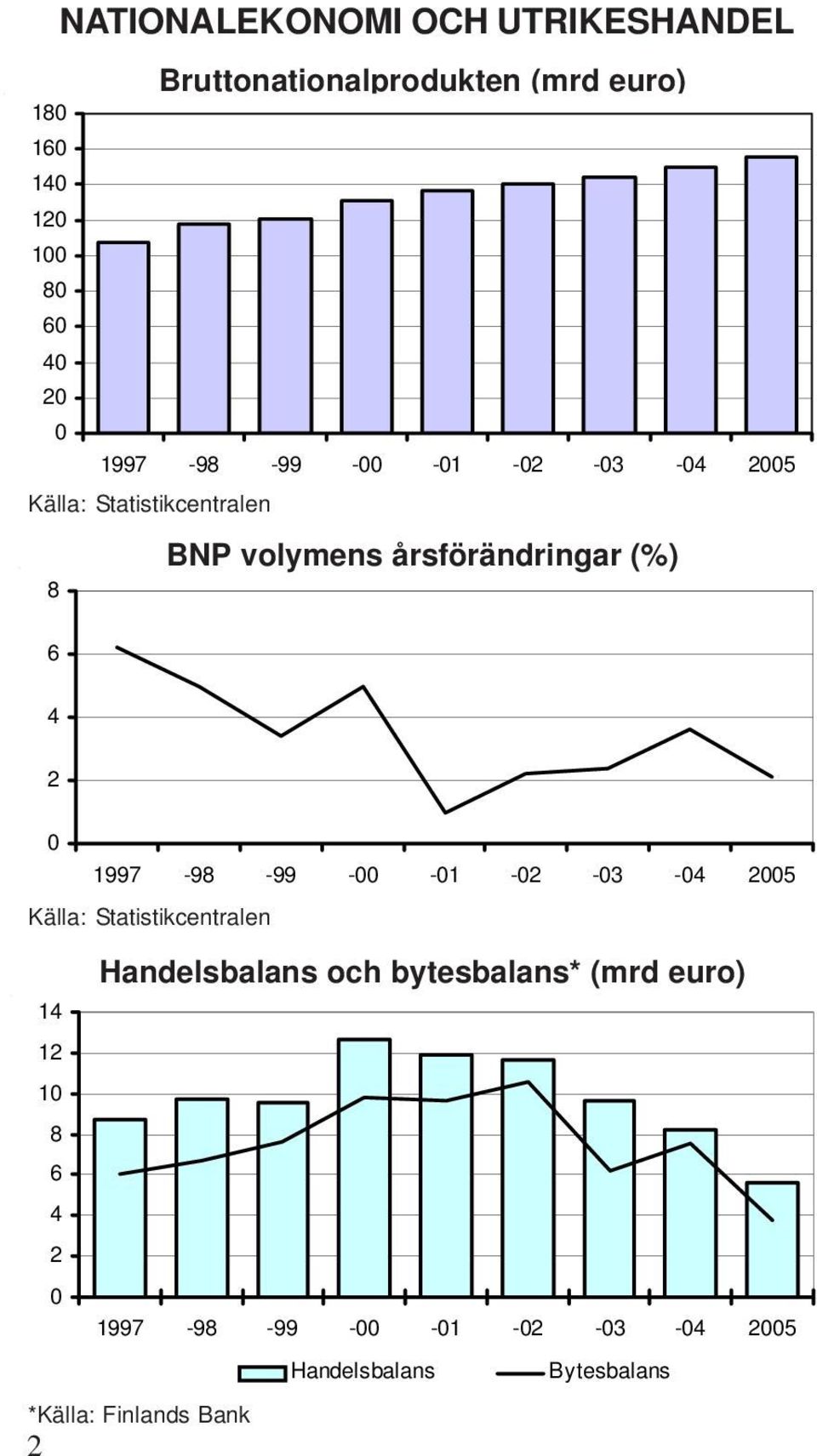 1997-98 -99-00 -01-02 -03-04 2005 Källa: Statistikcentralen 14 12 10 8 6 4 2 0 Handelsbalans och