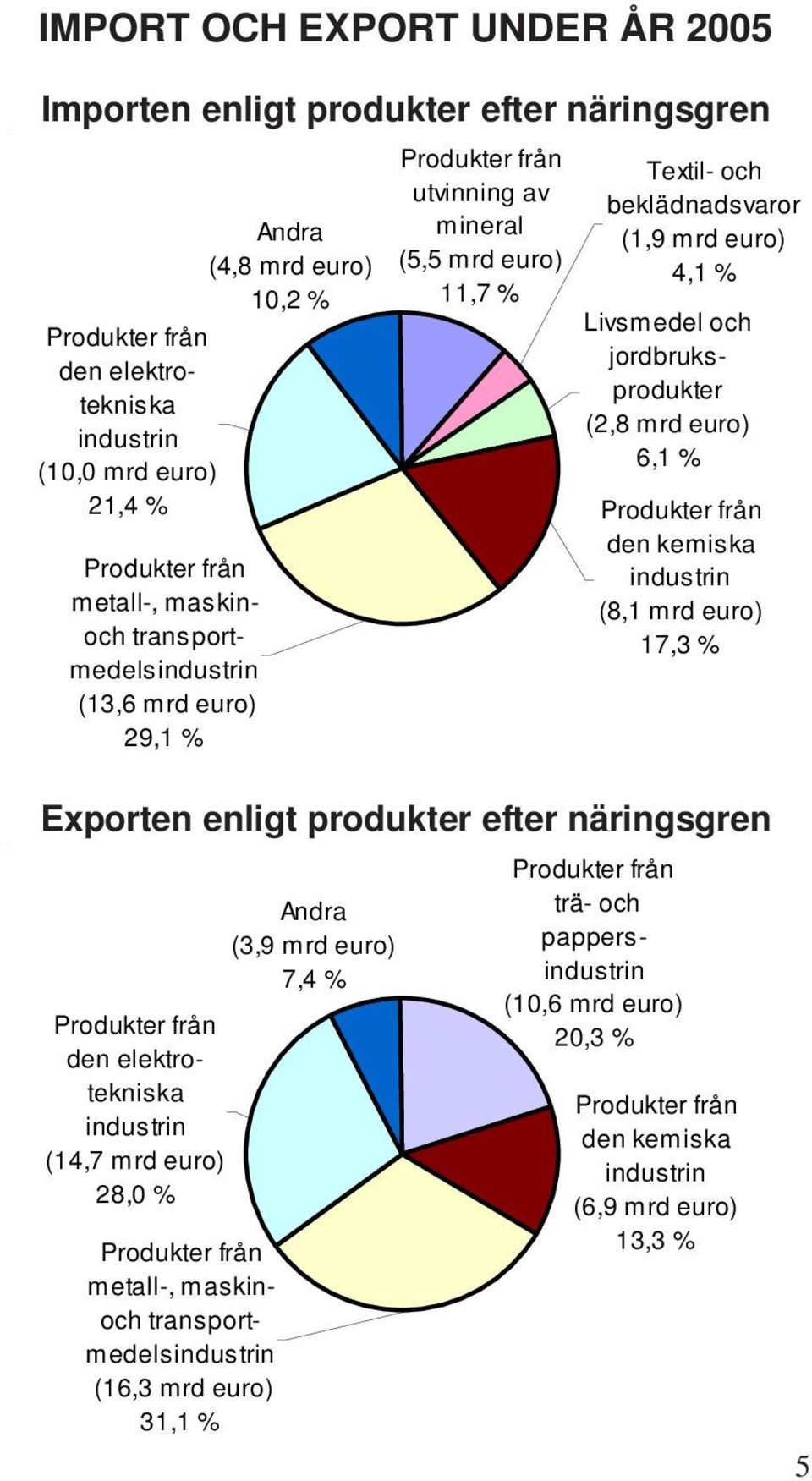 jordbruksprodukter (2,8 mrd euro) 6,1 % Produkter från den kemiska industrin (8,1 mrd euro) 17,3 % Exporten enligt produkter efter näringsgren Andra (3,9 mrd euro) 7,4 % Produkter från den