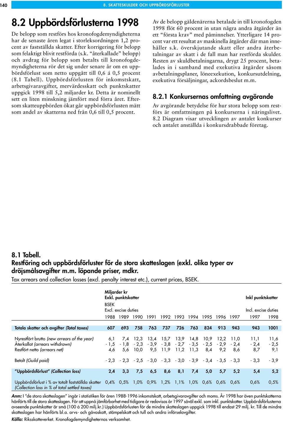 Efter korrigering för belopp som felaktigt blivit restförda (s.k. återkallade belopp) och avdrag för belopp som betalts till kronofogdemyndigheterna rör det sig under senare år om en uppbördsförlust som netto uppgått till 0,6 á 0,5 procent (8.