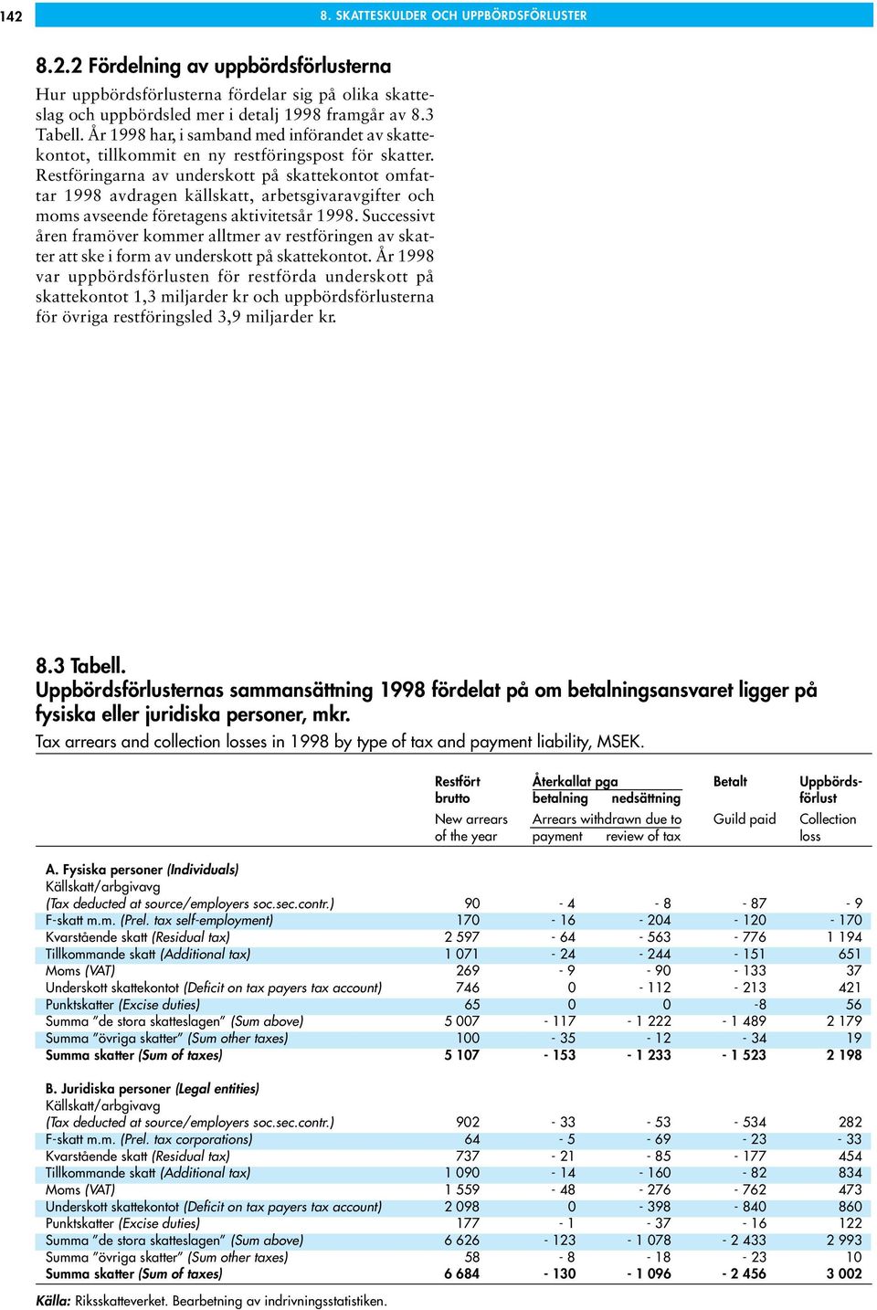 Restföringarna av underskott på skattekontot omfattar 1998 avdragen källskatt, arbetsgivaravgifter och moms avseende företagens aktivitetsår 1998.