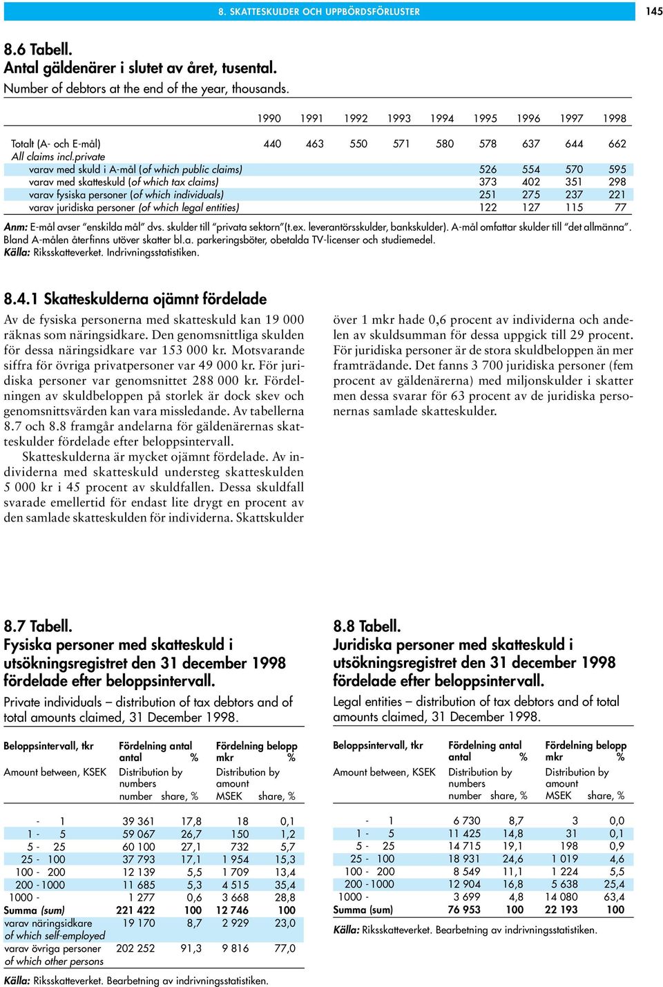 private varav med skuld i A-mål (of which public claims) 526 554 570 595 varav med skatteskuld (of which tax claims) 373 402 351 298 varav fysiska personer (of which individuals) 251 275 237 221