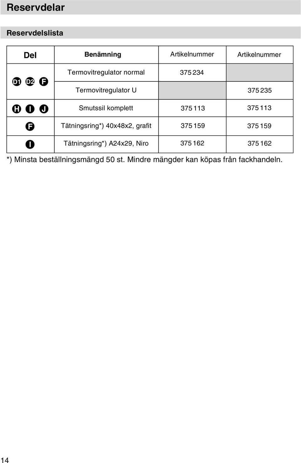 113 375 113 F Tätningsring*) 40x48x2, grafit 375 159 375 159 I Tätningsring*) A24x29,