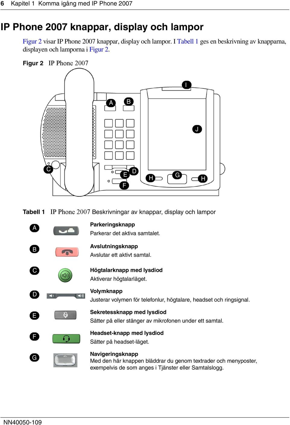 Figur 2 IP Phone 2007 I A B J C E F D H G H Tabell 1 IP Phone 2007 Beskrivningar av knappar, display och lampor A B C D E F G Parkeringsknapp Parkerar det aktiva samtalet.