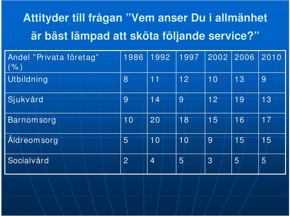 Andel Privata företag 1986 1992 1997 2002 2006 2010 (%) Utbildning 8