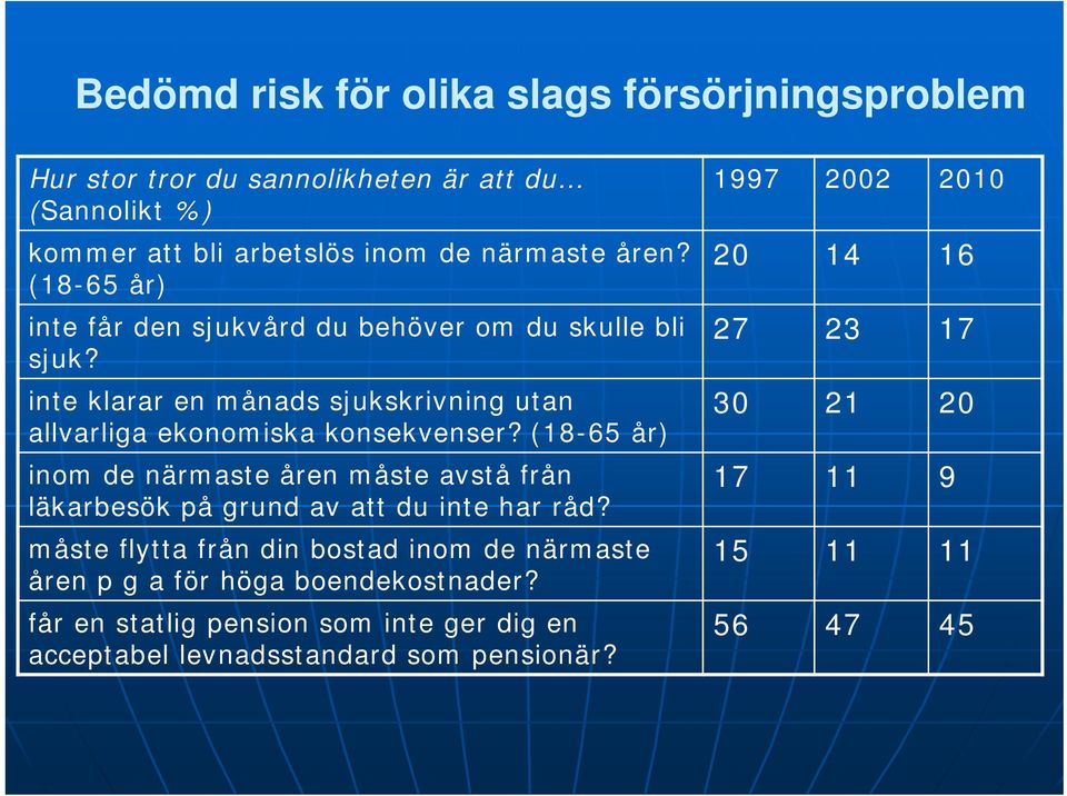 (18-65 år) inom de närmaste åren måste avstå från läkarbesök på grund av att du inte har råd?