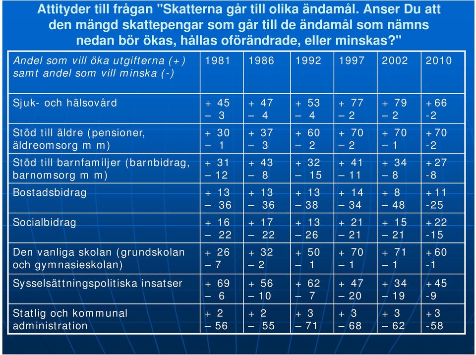 m) + 30 1 + 37 3 + 60 2 + 70 2 + 70 1 +70-2 Stöd till barnfamiljer (barnbidrag, barnomsorg m m) + 31 12 + 43 8 + 32 15 + 41 11 + 34 8 +27-8 Bostadsbidrag + 13 36 + 13 36 + 13 38 + 14 34 + 8 48 +11-25