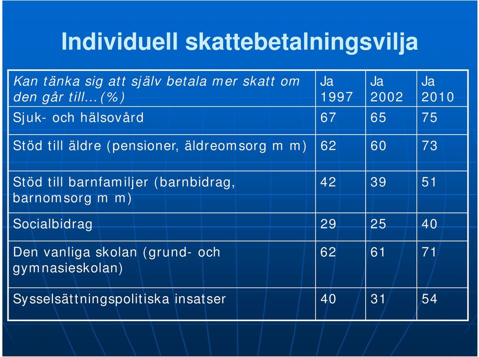 73 Ja 2010 Stöd till barnfamiljer (barnbidrag, barnomsorg m m) 42 39 51 Socialbidrag 29 25 40