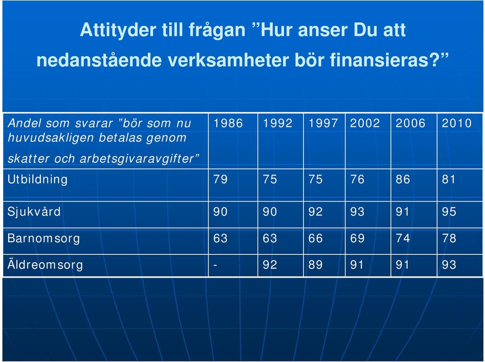 Andel som svarar bör som nu huvudsakligen betalas genom skatter och