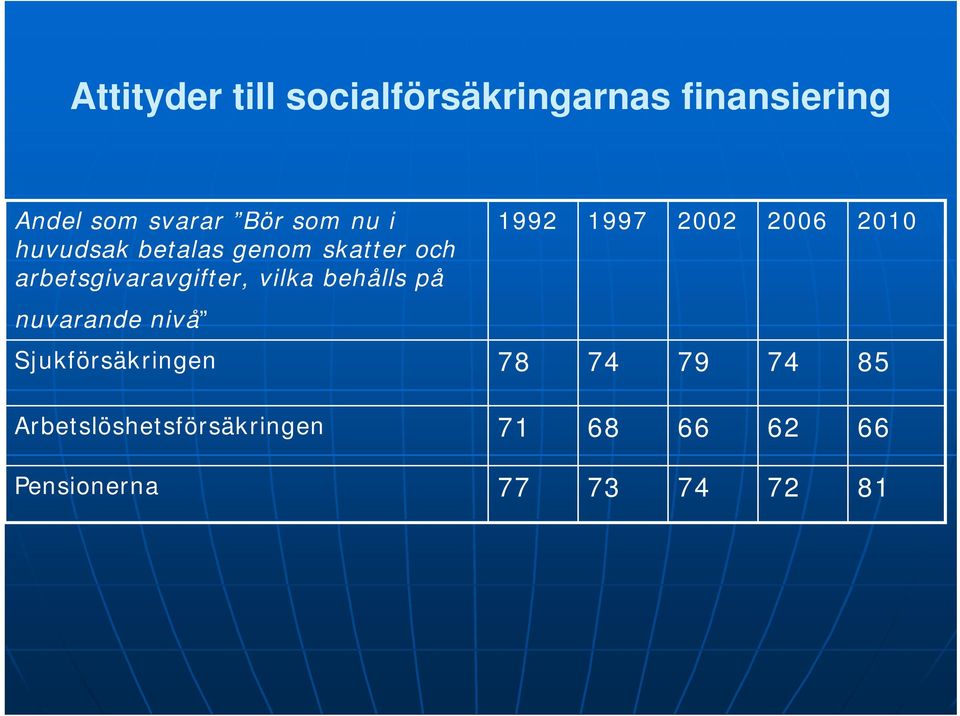 behålls på nuvarande nivå 1992 1997 2002 2006 2010 Sjukförsäkringen 78