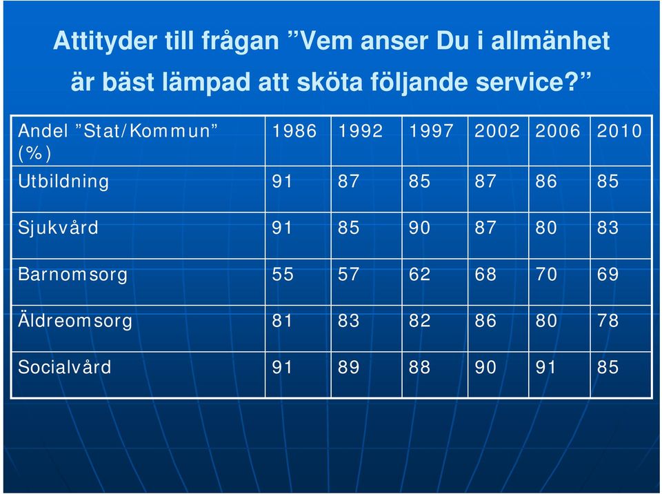 Andel Stat/Kommun 1986 1992 1997 2002 2006 2010 (%) Utbildning 91 87 85