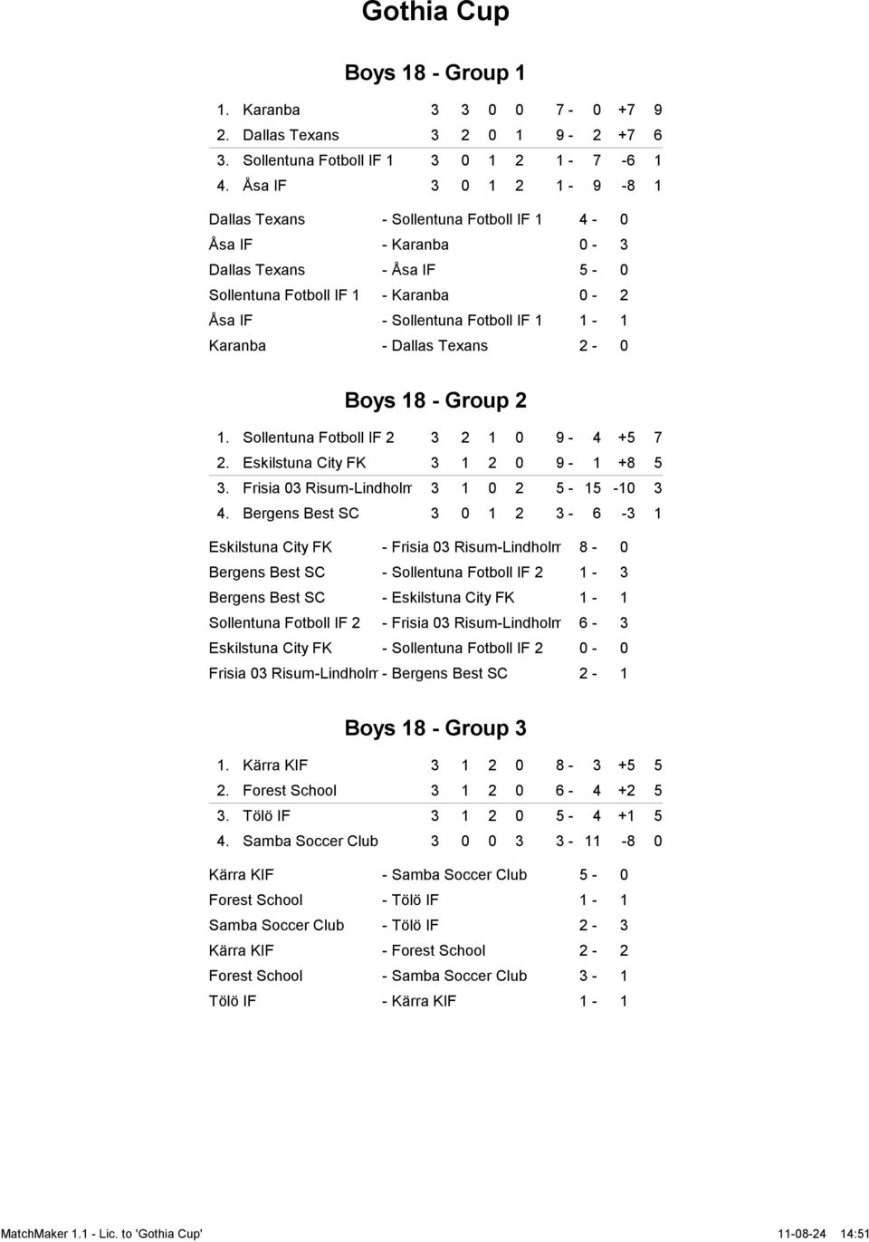 - Dallas Texans 2-0 Boys 18 - Group 2 1. Sollentuna Fotboll IF 2 3 2 1 0 9-4 +5 7 2. Eskilstuna City FK 3 1 2 0 9-1 +8 5 3. Frisia 03 Risum-Lindholm 3 1 0 2 5-15 -10 3 4.