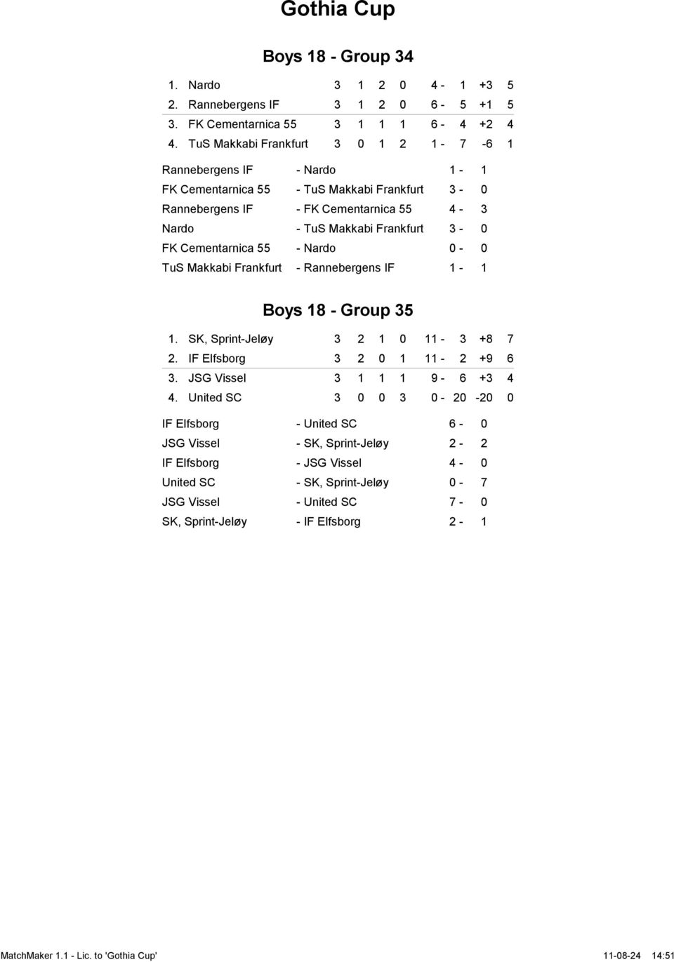 Frankfurt 3-0 FK Cementarnica 55 - Nardo 0-0 TuS Makkabi Frankfurt - Rannebergens IF 1-1 Boys 18 - Group 35 1. SK, Sprint-Jeløy 3 2 1 0 11-3 +8 7 2. IF Elfsborg 3 2 0 1 11-2 +9 6 3.