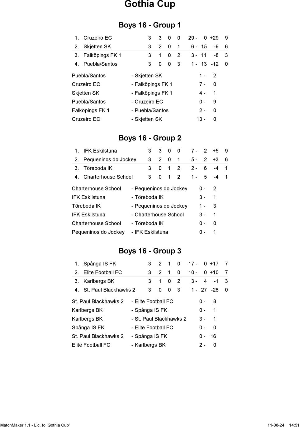 2-0 Cruzeiro EC - Skjetten SK 13-0 Boys 16 - Group 2 1. IFK Eskilstuna 3 3 0 0 7-2 +5 9 2. Pequeninos do Jockey 3 2 0 1 5-2 +3 6 3. Töreboda IK 3 0 1 2 2-6 -4 1 4.