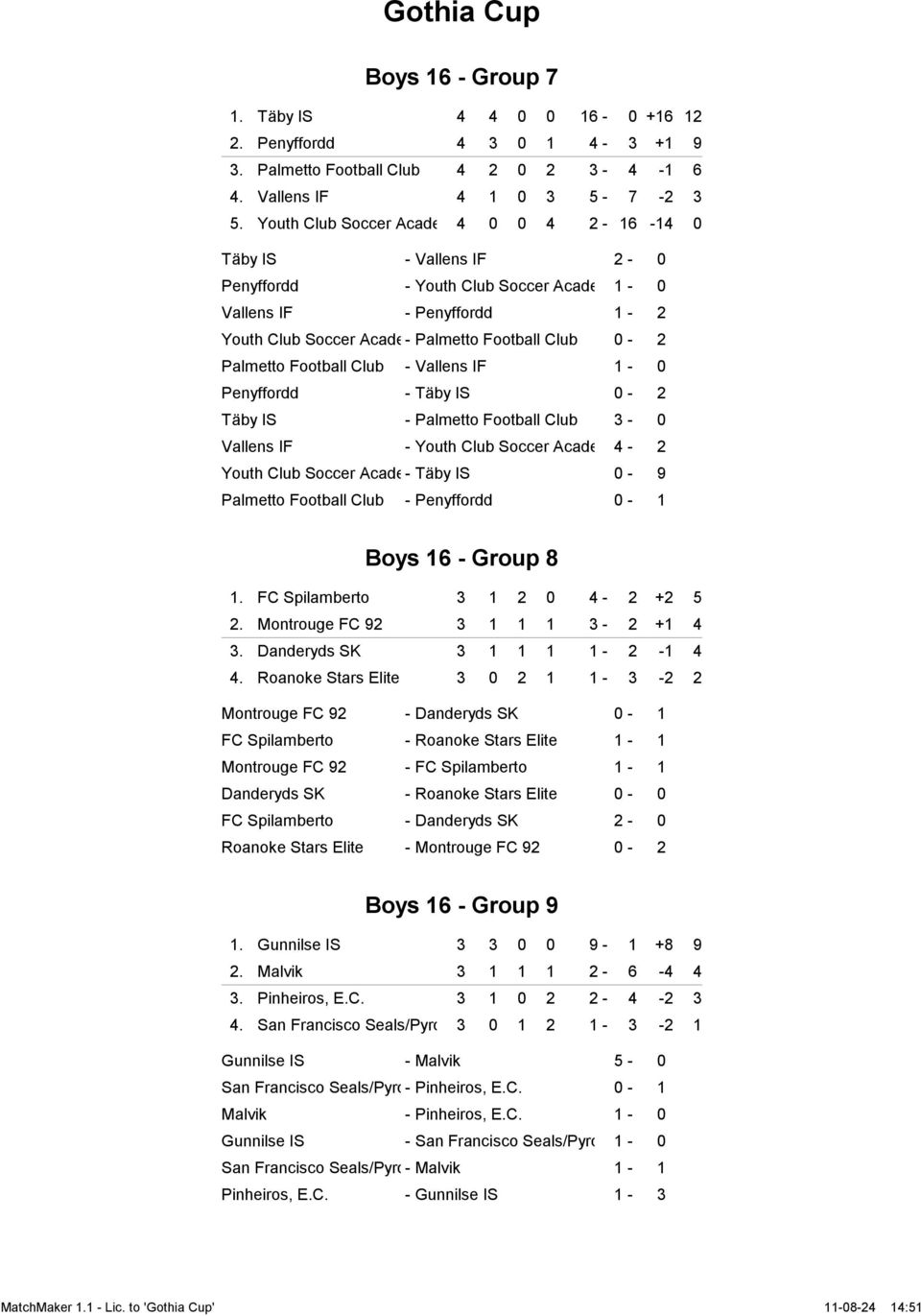 Football Club - Vallens IF 1-0 Penyffordd - Täby IS 0-2 Täby IS - Palmetto Football Club 3-0 Vallens IF - Youth Club Soccer Acade 4-2 Youth Club Soccer Acade - Täby IS 0-9 Palmetto Football Club -