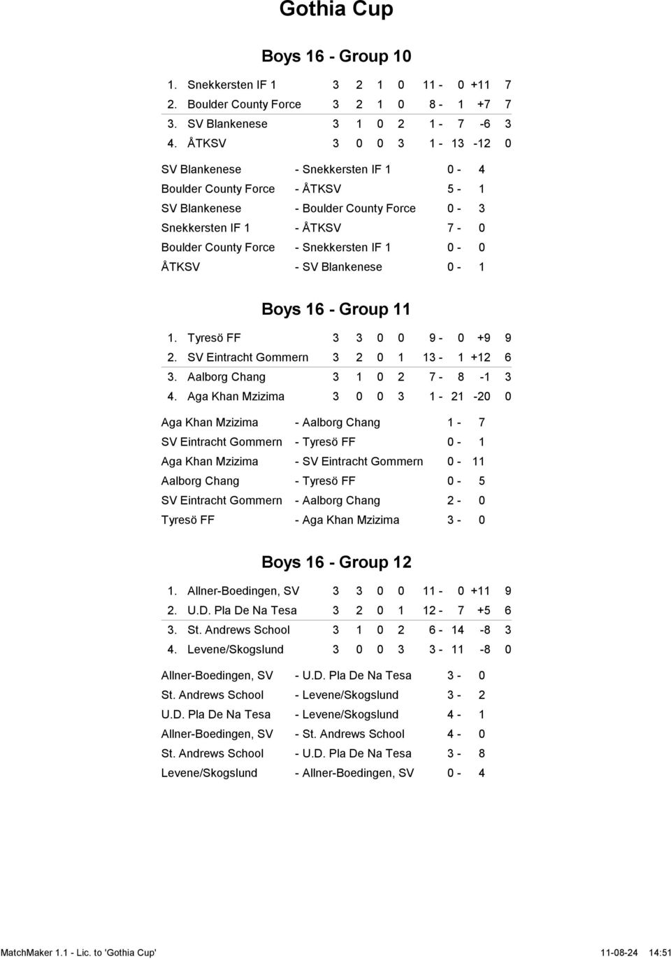 IF 1 0-0 ÅTKSV - SV Blankenese 0-1 Boys 16 - Group 11 1. Tyresö FF 3 3 0 0 9-0 +9 9 2. SV Eintracht Gommern 3 2 0 1 13-1 +12 6 3. Aalborg Chang 3 1 0 2 7-8 -1 3 4.