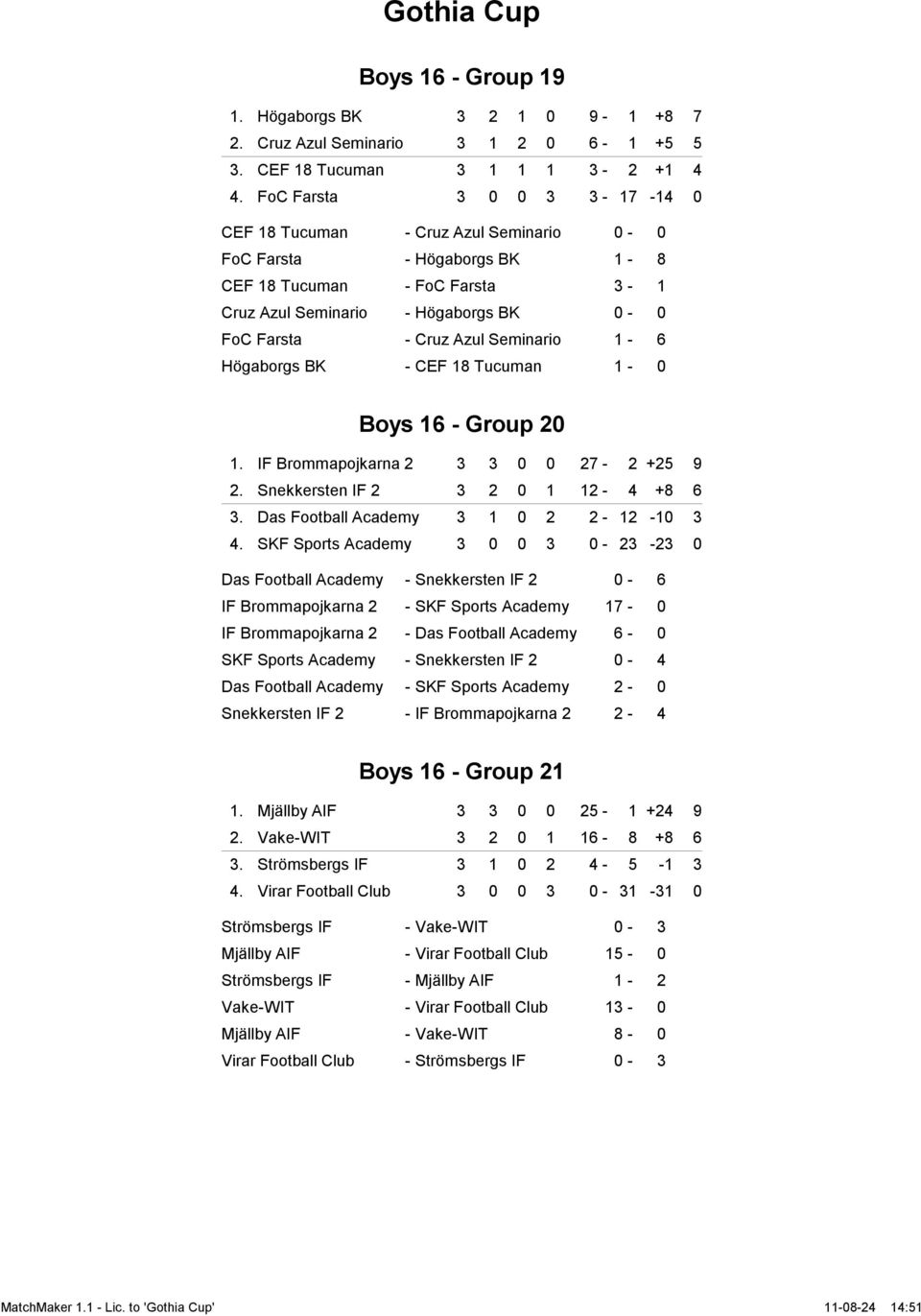 Seminario 1-6 Högaborgs BK - CEF 18 Tucuman 1-0 Boys 16 - Group 20 1. IF Brommapojkarna 2 3 3 0 0 27-2 +25 9 2. Snekkersten IF 2 3 2 0 1 12-4 +8 6 3. Das Football Academy 3 1 0 2 2-12 -10 3 4.