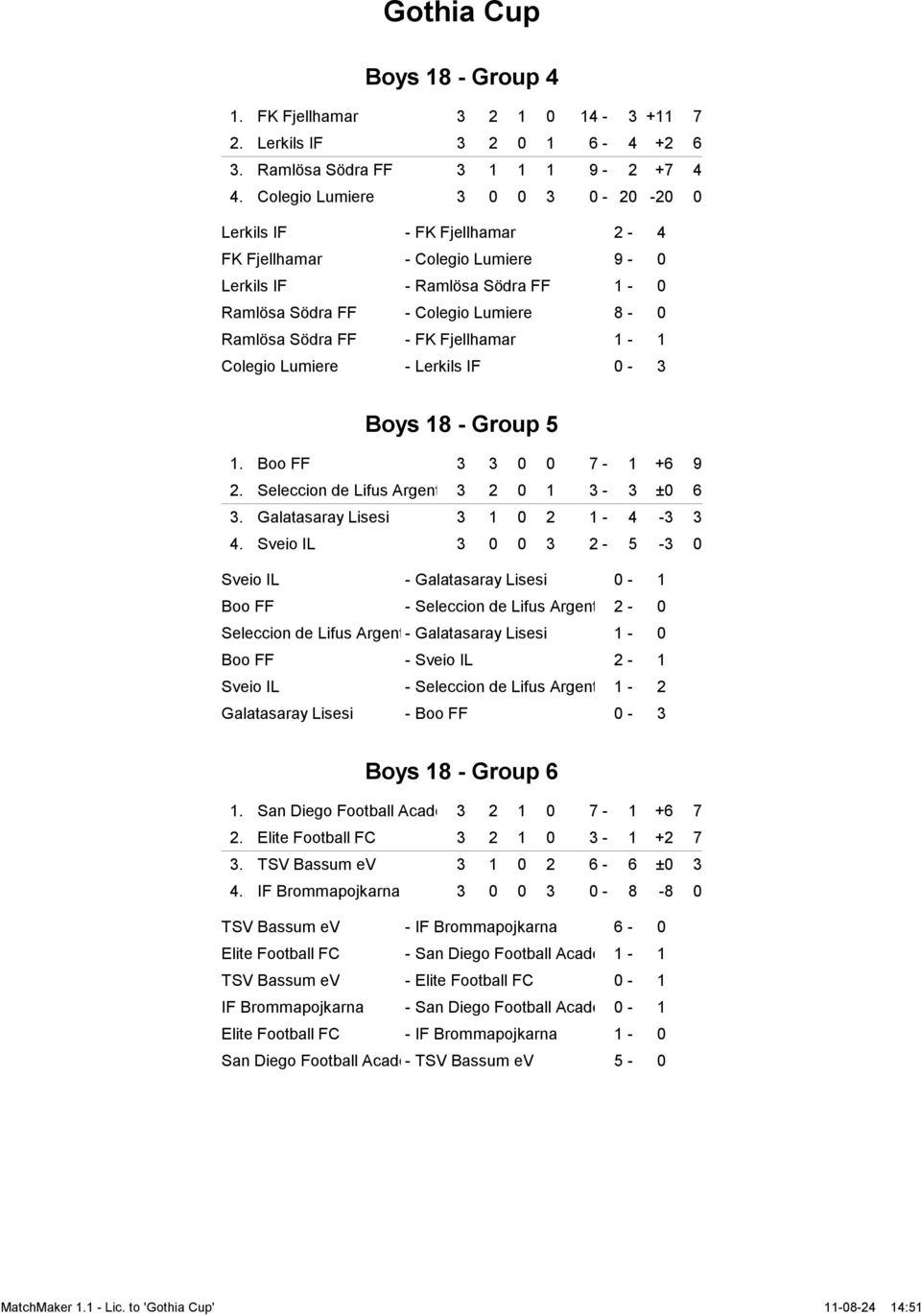 Fjellhamar 1-1 Colegio Lumiere - Lerkils IF 0-3 Boys 18 - Group 5 1. Boo FF 3 3 0 0 7-1 +6 9 2. Seleccion de Lifus Argent 3 2 0 1 3-3 ±0 6 3. Galatasaray Lisesi 3 1 0 2 1-4 -3 3 4.