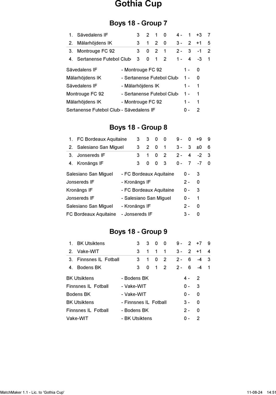 Clube 1-1 Mälarhöjdens IK - Montrouge FC 92 1-1 Sertanense Futebol Clube - Sävedalens IF 0-2 Boys 18 - Group 8 1. FC Bordeaux Aquitaine 3 3 0 0 9-0 +9 9 2. Salesiano San Miguel 3 2 0 1 3-3 ±0 6 3.