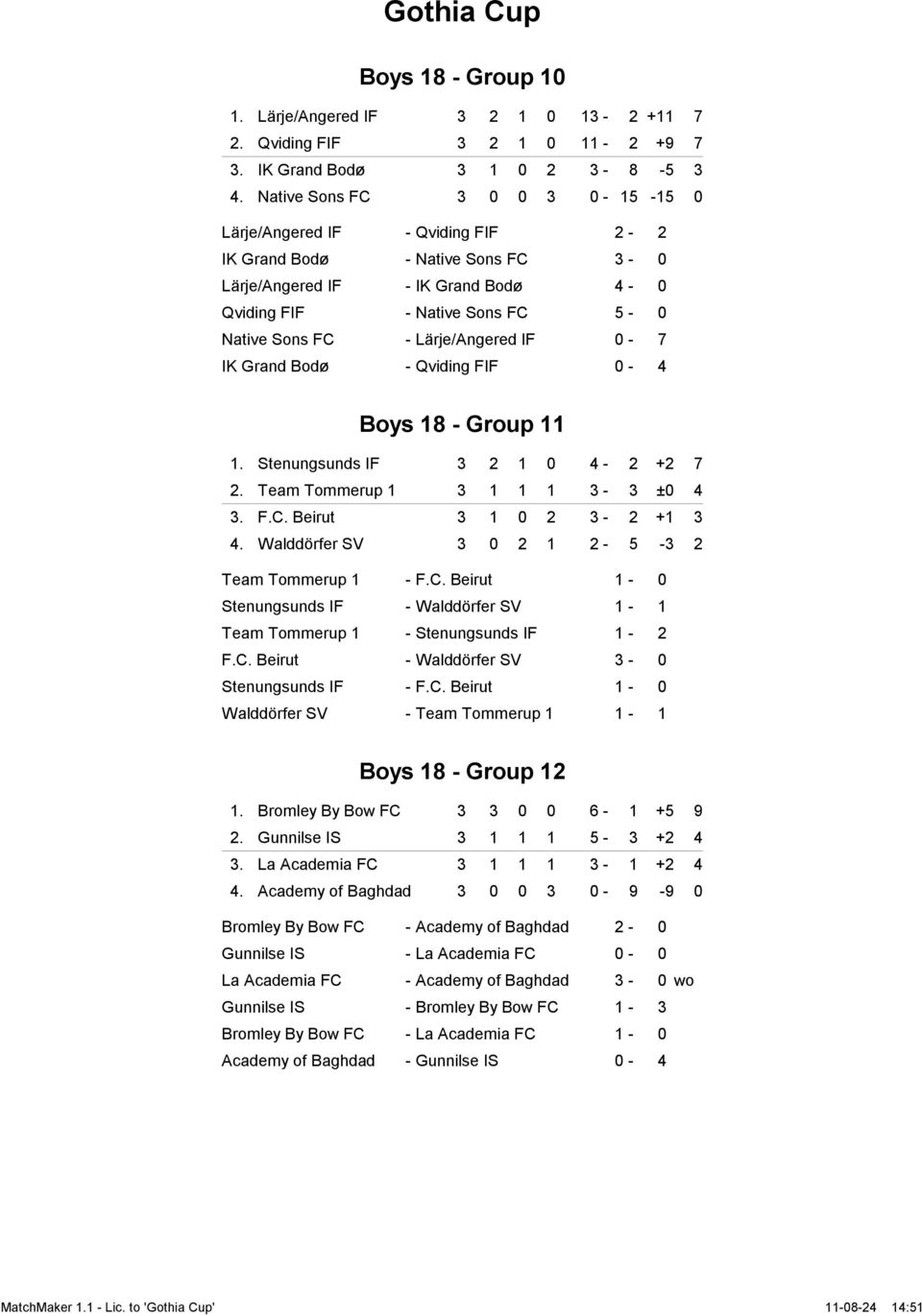 Lärje/Angered IF 0-7 IK Grand Bodø - Qviding FIF 0-4 Boys 18 - Group 11 1. Stenungsunds IF 3 2 1 0 4-2 +2 7 2. Team Tommerup 1 3 1 1 1 3-3 ±0 4 3. F.C. Beirut 3 1 0 2 3-2 +1 3 4.