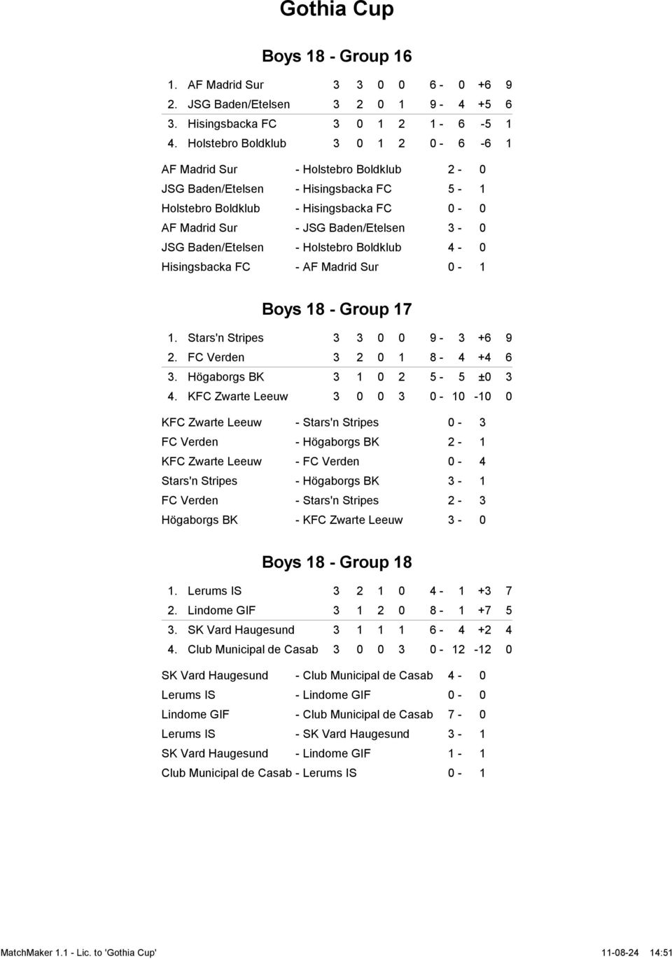 Baden/Etelsen - Holstebro Boldklub 4-0 Hisingsbacka FC - AF Madrid Sur 0-1 Boys 18 - Group 17 1. Stars'n Stripes 3 3 0 0 9-3 +6 9 2. FC Verden 3 2 0 1 8-4 +4 6 3. Högaborgs BK 3 1 0 2 5-5 ±0 3 4.