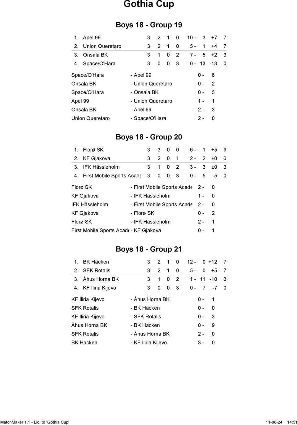 Space/O'Hara 2-0 Boys 18 - Group 20 1. Florø SK 3 3 0 0 6-1 +5 9 2. KF Gjakova 3 2 0 1 2-2 ±0 6 3. IFK Hässleholm 3 1 0 2 3-3 ±0 3 4.