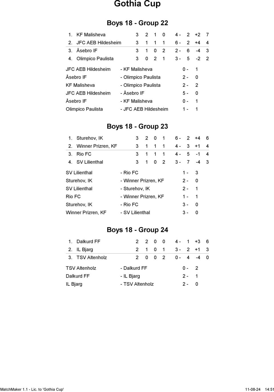 Malisheva 0-1 Olimpico Paulista - JFC AEB Hildesheim 1-1 Boys 18 - Group 23 1. Sturehov, IK 3 2 0 1 6-2 +4 6 2. Winner Prizren, KF 3 1 1 1 4-3 +1 4 3. Rio FC 3 1 1 1 4-5 -1 4 4.