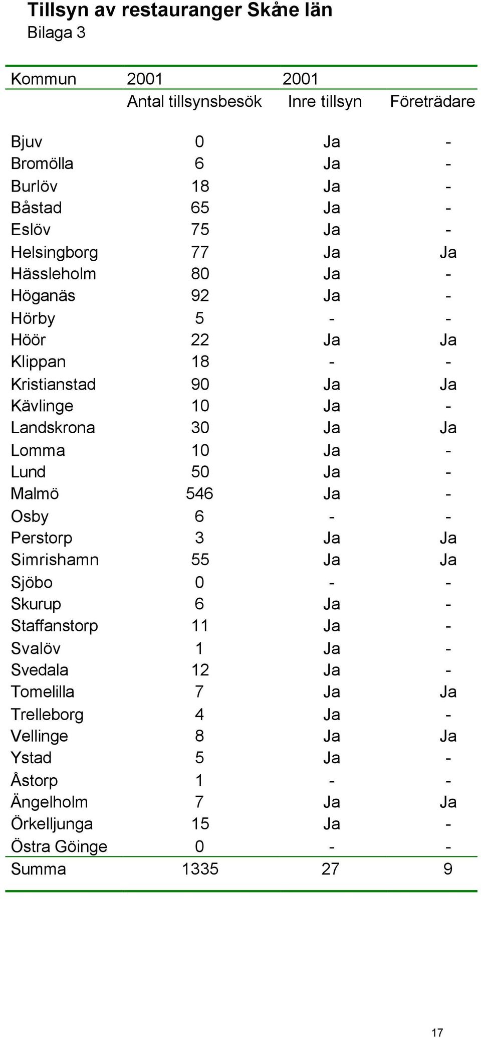 Ja Ja Lomma 10 Ja - Lund 50 Ja - Malmö 546 Ja - Osby 6 - - Perstorp 3 Ja Ja Simrishamn 55 Ja Ja Sjöbo 0 - - Skurup 6 Ja - Staffanstorp 11 Ja - Svalöv 1 Ja -