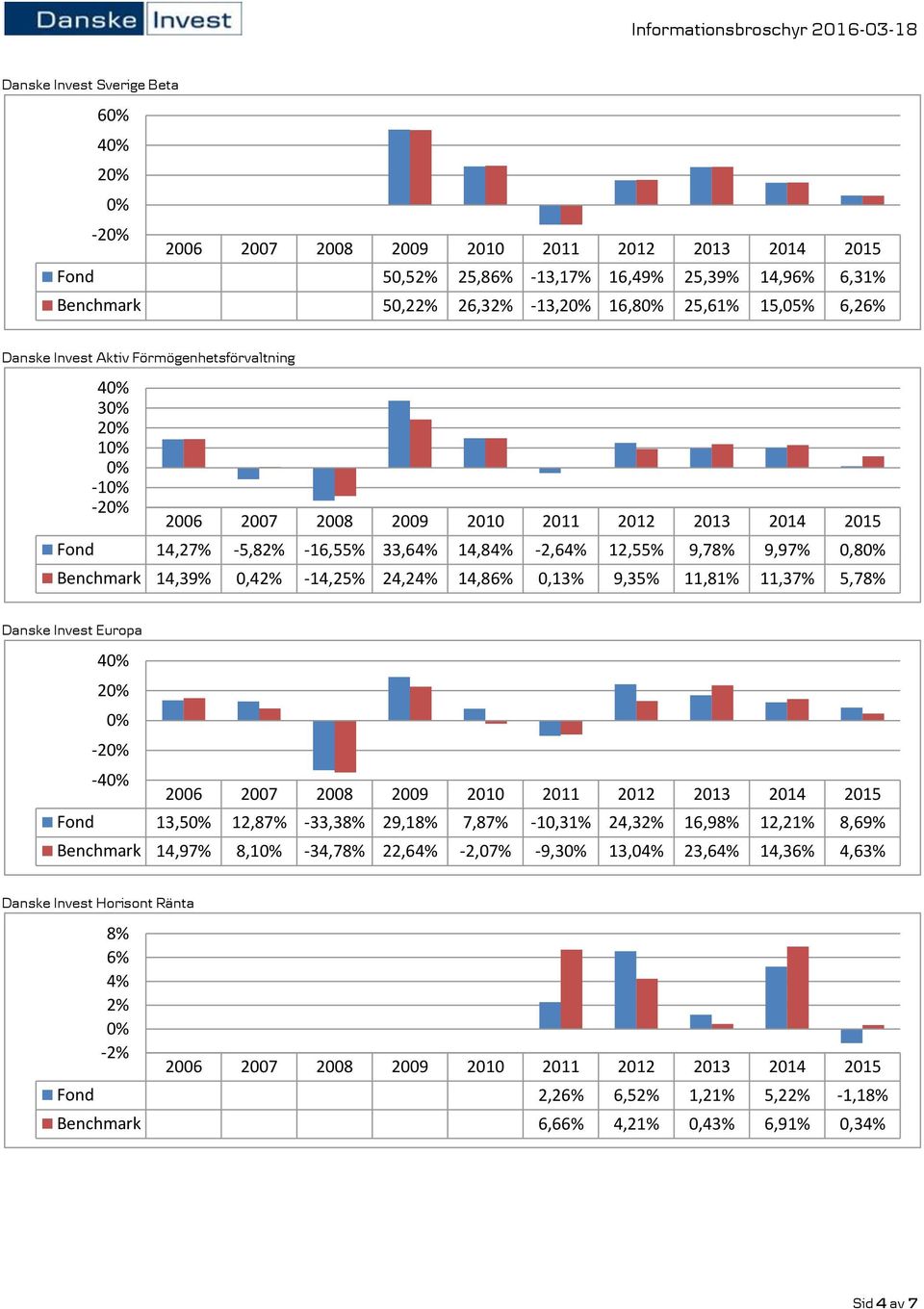 11,81% 11,37% 5,78% Danske Invest Europa 4 2-2 -4 Fond 13,5 12,87% -33,38% 29,18% 7,87% -10,31% 24,32% 16,98% 12,21% 8,69% Benchmark 14,97% 8,1-34,78% 22,64%