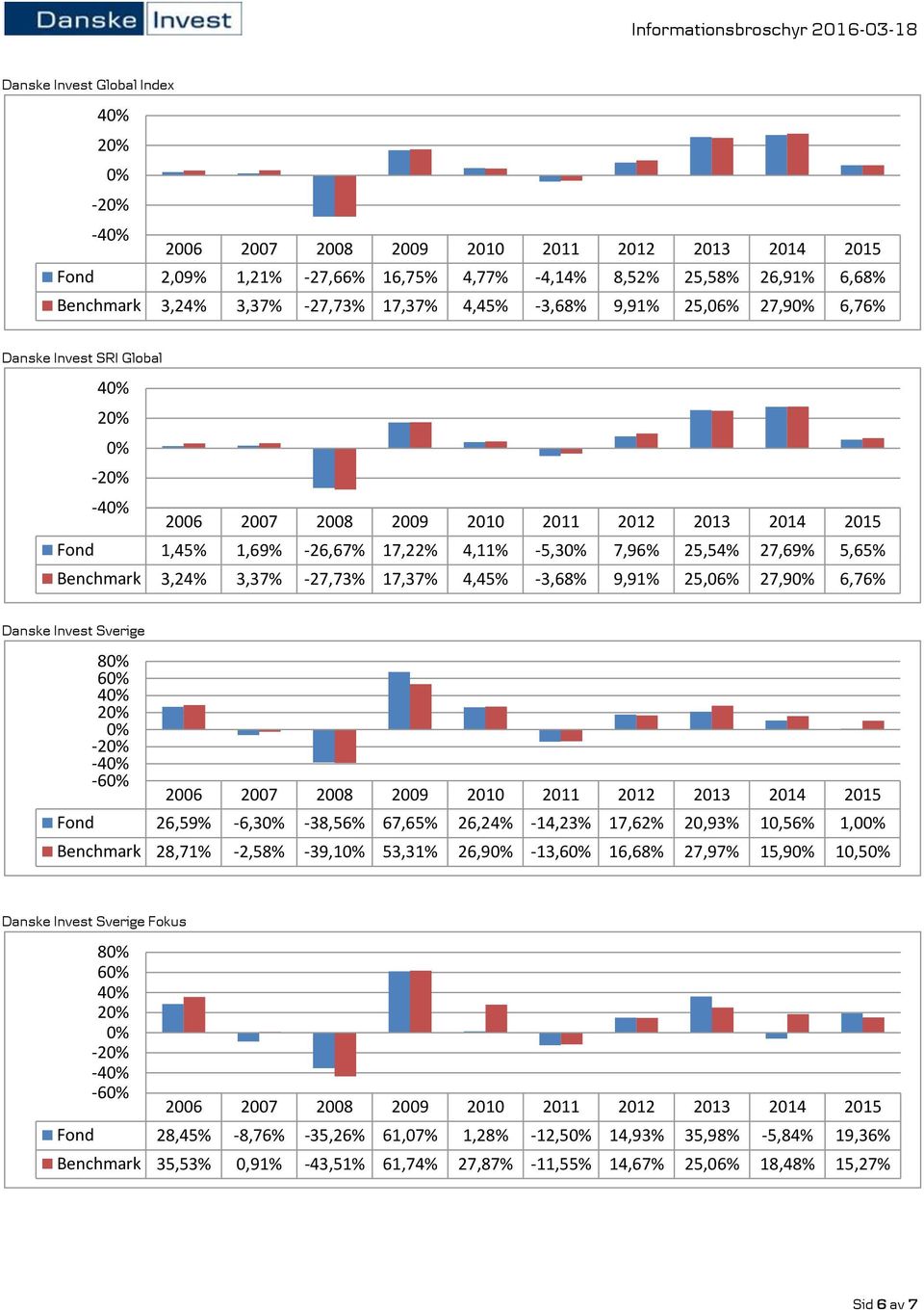 2-2 -4-6 Fond 26,59% -6,3-38,56% 67,6 26,24% -14,23% 17,62% 20,93% 10,56% 1,0 Benchmark 28,71% -2,58% -39,1 53,31% 26,9-13,6 16,68% 27,97% 15,9 10,5 Danske Invest Sverige