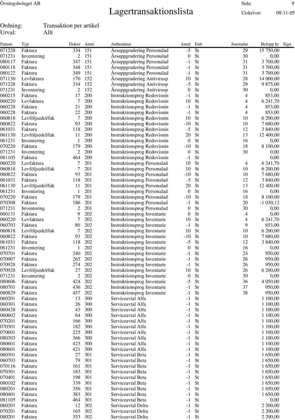 Levfaktura 170 152 Årsuppgradering Antivirusprog 10 St 28 14 000,00 071228 Faktura 334 152 Årsuppgradering Antivirusprog -5 St 29 9 875,00 071231 Inventering 2 152 Årsuppgradering Antivirusprog 0 St