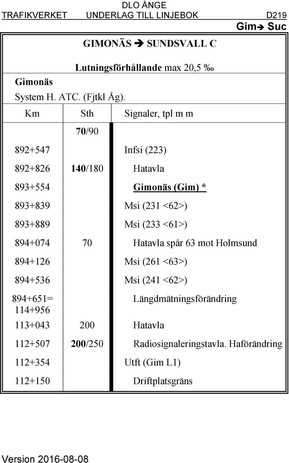 70/90 892+547 Infsi (223) 892+826 140/180 Hatavla 893+554 Gimonäs (Gim) * 893+839 Msi (231 <62>) 893+889 Msi (233 <61>) 894+074