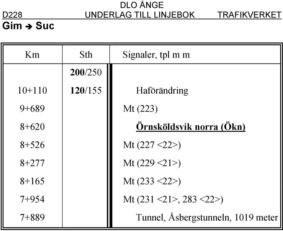 (Ökn) 8+526 Mt (227 <22>) 8+277 Mt (229 <21>) 8+165 Mt (233 <22>)