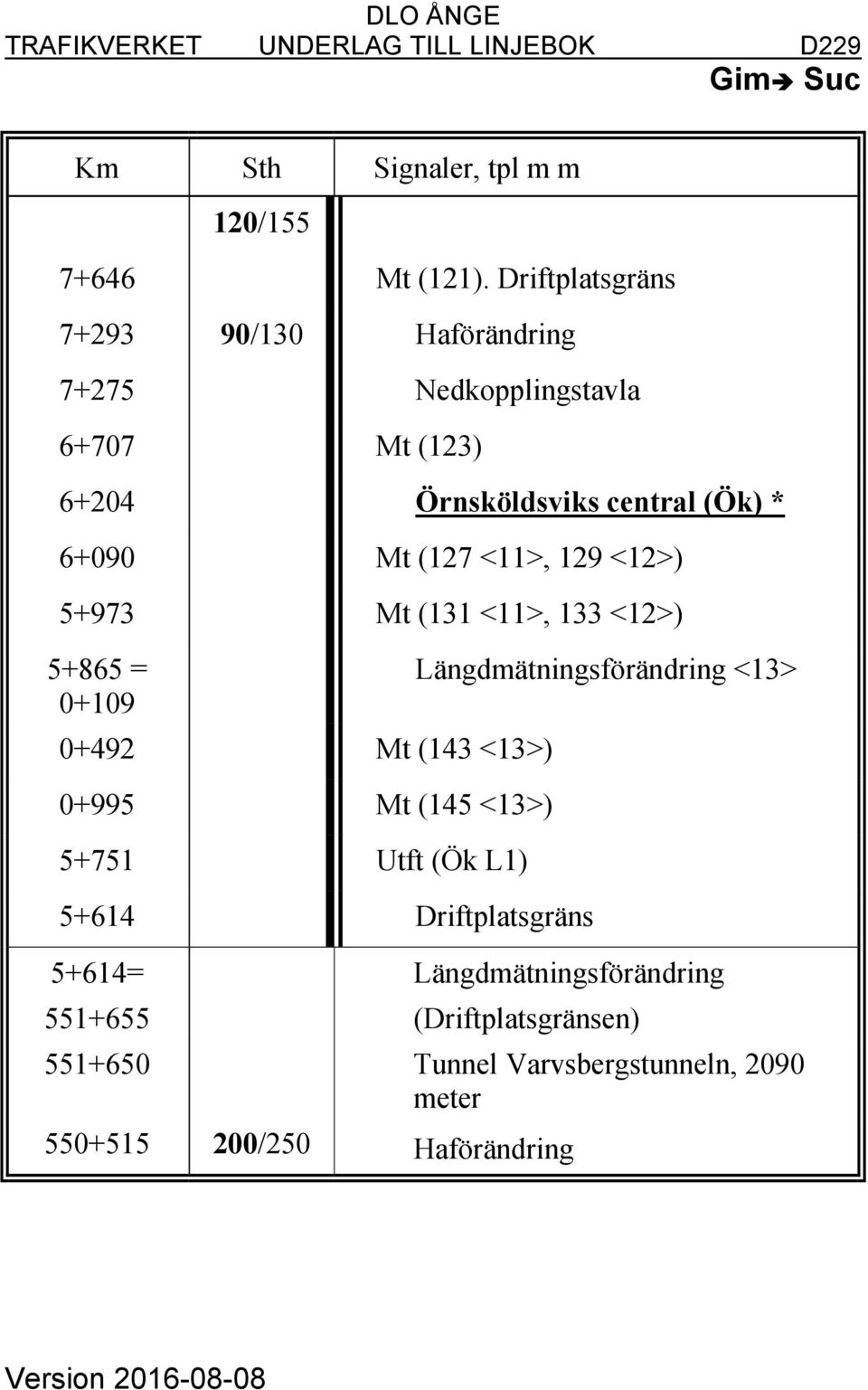 <11>, 129 <12>) 5+973 Mt (131 <11>, 133 <12>) 5+865 = 0+109 0+492 Mt (143 <13>) 0+995 Mt (145 <13>) 5+751 Utft (Ök L1) 5+614