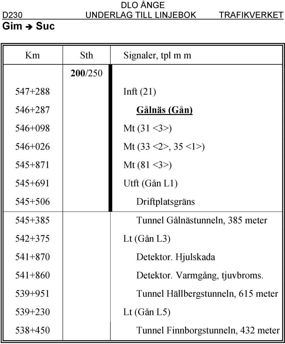 Tunnel Gålnästunneln, 385 meter 542+375 Lt (Gån L3) 541+870 Detektor. Hjulskada 541+860 Detektor.