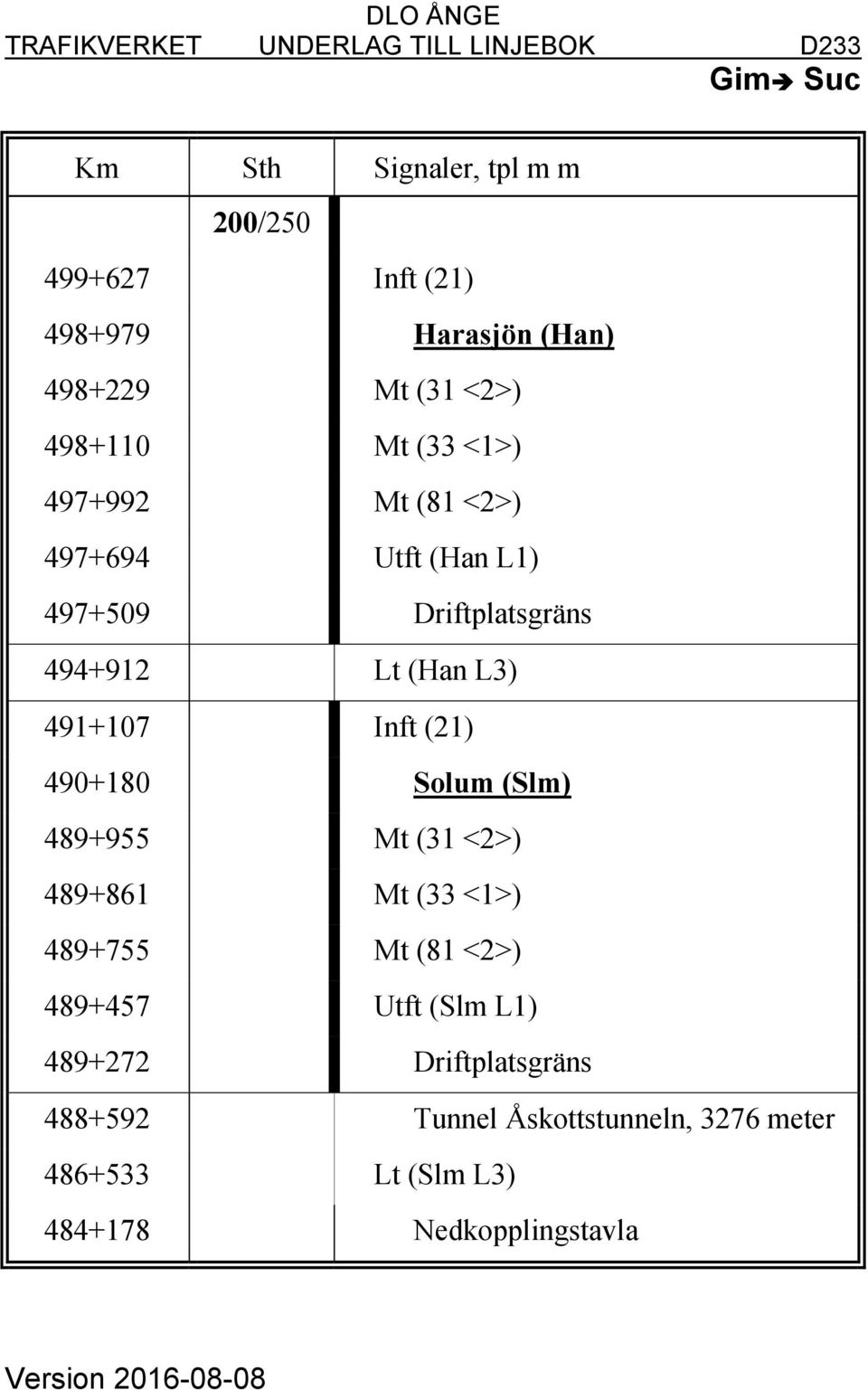 (21) 490+180 Solum (Slm) 489+955 Mt (31 <2>) 489+861 Mt (33 <1>) 489+755 Mt (81 <2>) 489+457 Utft (Slm L1) 489+272