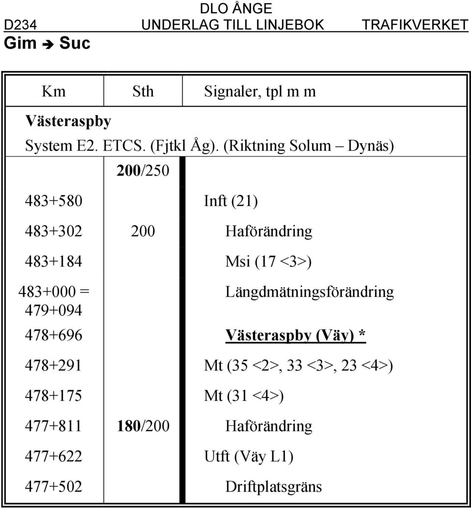 483+000 = 479+094 Längdmätningsförändring 478+696 Västeraspby (Väy) * 478+291 Mt (35 <2>, 33